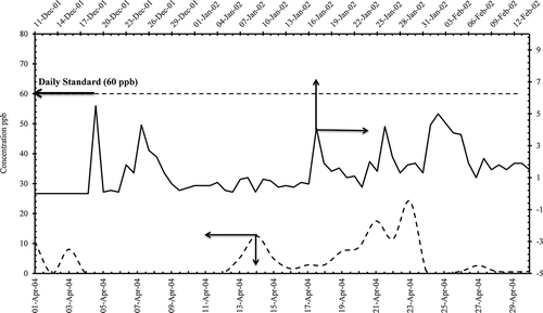 Figure 6. Sulfur dioxide daily concentrations in (ppb) from AQPL before and after the modifcation of granulation process.