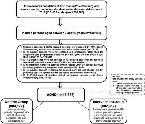 Figure 1. Study population with inclusion criteria.