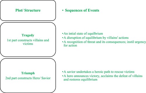 Figure 1. The structure of rescue narratives.