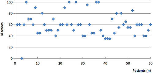 Figure 1 BI score distribution of falls among 60 patients.