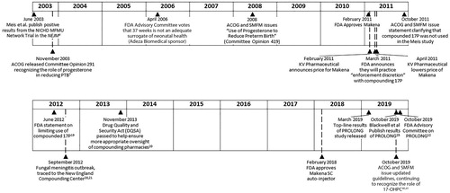 Figure 1. Timeline of events in the development and approval of Makena.