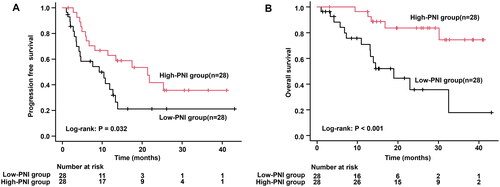 Figure 2. Based on PNI, a Kaplan–Meier curve analysis of PFS and OS for 56 NSCLC patients treated with durvalumab after chemoradiation therapy was performed. (A) PFS based on PNI. (B) OS based on PNI. PFS: progressive free survival; OS: overall survival; PNI: prognostic nutritional index; NSCLC: non-small cell lung cancer.