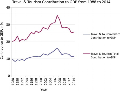Figure 1: Percent share of tourism in GDP, 1988–2014.
