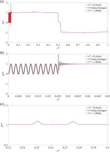 Figure 8. Pressure trace at the pipe outlet (with blockage) for the LFW oscillation at the DV: (a) in one theoretical wave period (0 < t* < 1); (b) the enlarged part for 0 < t* < 0.05; (c) the enlarged part for 0.23 < t* < 0.3.
