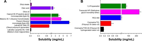 Figure 5 Solubility of APC in various carriers.Notes: (A) Oils. (B) Surfactant and cosurfactant (n=3). PEG 400, Diethylene glycol monoethyl ether, and 1,2-propanediol were tested for surfactant. Polyoxyl 40 hydrogenated castor oil and Polyoxyl 35 castor oil were tested for cosurfactant.Abbreviations: APC, Akebia saponin D–phospholipid complex; PEG 400, polyethylene glycol 400.