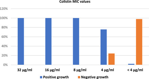 Figure 1 Colistin MIC values among Enterobacterales in relation to the results of CHROMID® COLR agar.