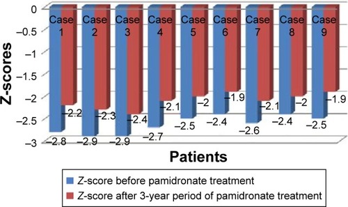 Figure 4 The evolution of Z-score in patients before and after 3 years of treatment with pamidronate.