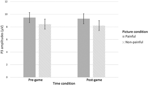 Figure 3. P3 amplitude as a function of Time (pre-game vs. post-game) and pain (painful vs. non-painful pictures).