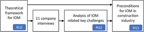 Figure 2. The research process.