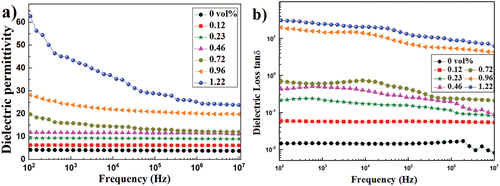 Figure 7. Frequency dependence of (a) dielectric permittivity and (b) loss factor of the PS/rGO composites with different rGO content at room temperature.