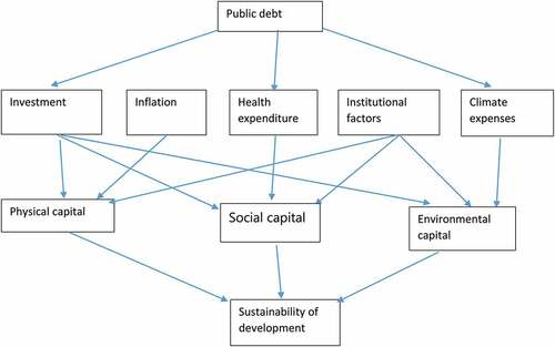 Figure 1. Conceptual framework of the relationship between public debt and development sustainability.Source: Authors (2021)