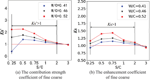 Figure 16. The contribution strength coefficient and reinforcement coefficient of fine aggregate.