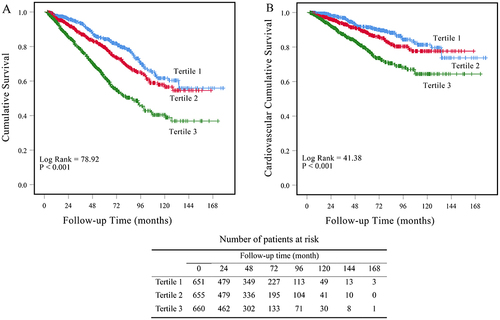 Figure 3 Kaplan-Meier survival curves for patients with different levels of NPAR. Cumulative mortality curves for (A) all-cause mortality, and (B) cardiovascular mortality according to the tertiles of baseline NPAR levels.