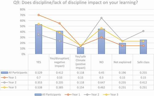 Figure 2. The impact of discipline on learning