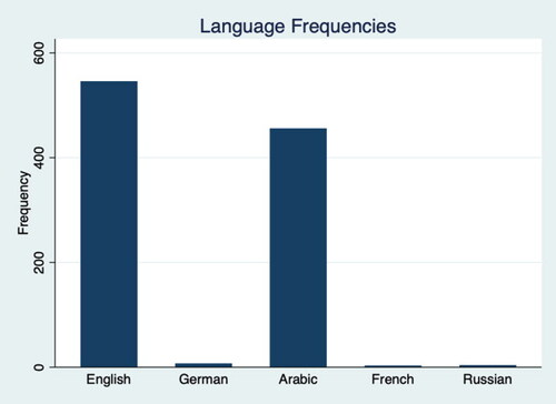 Chart 1. Language frequencies.