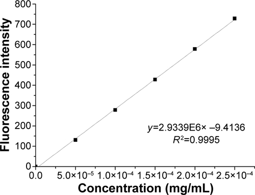 Figure S2 Calibration curve used for the determination of Nile red encapsulation efficiency.