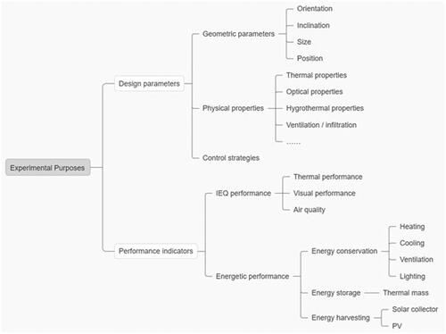 Figure 18. Classification of experimental purposes.