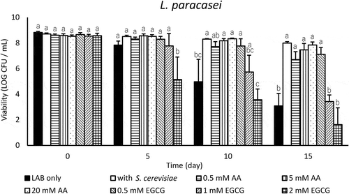 Figure 4. Effect of antioxidants on the viability of L. paracasei in LA buffer (pH 3.0) at 10°C. Values are expressed as means of triplicate experiments (n = 3), with error bars representing the SD. Different letters indicate significant differences (p < 0.05, by Scheffe’s test) within the same day.