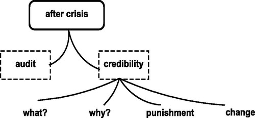 Figure 9. Activities after a crisis.Source: Authors