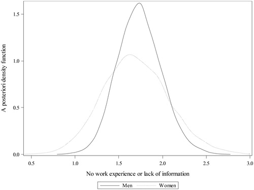 Figure 9. The posterior densities for no work experience for women and men. Source: Author’s estimations; data from the Labour Force Survey, Poland.