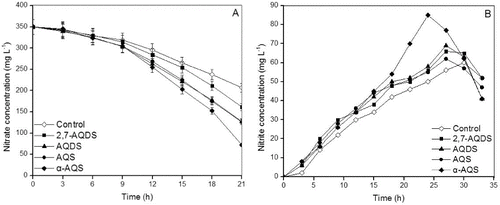 Figure 1. Denitrification and nitrite accumulation in the presence of various redox mediators.