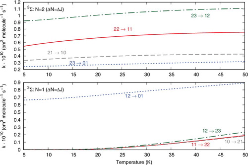 Figure 7. Computed inelastic rates from the |N> = 1 state (lower panel) and the |N> = 2 state (upper panel), showing only transitions with ΔN = ΔJ.