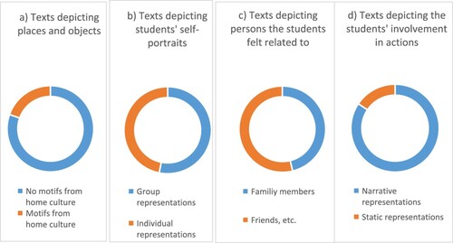 Figure 4. Distribution of various motifs in the immigrant students’ texts. Note: Although these figures are based on low numbers, they give an indication of the distribution of motifs. The integer numbers of the figures are as follows: Figure 4a, 41/10; Figure 4b, 17/15; Figure 4c, 7/6; and Figure 4d, 27/5.