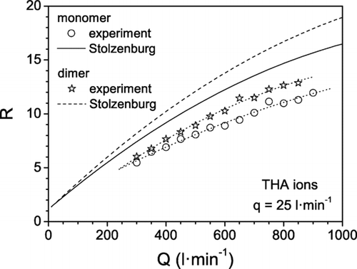 FIG. 9 Resolution of HF-DMA for THA ions vs. sheath flow rate. Experimental results and theoretical predictions (CitationStolzenburg 1988).