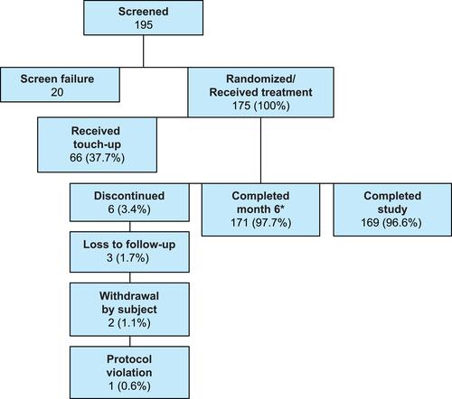 Figure 2 Subject disposition and reasons for discontinuation. *Primary evaluation timepoint.