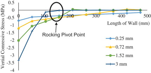 Figure 16. Distribution of compressive stresses along base of wall (for Flexural Load Response).