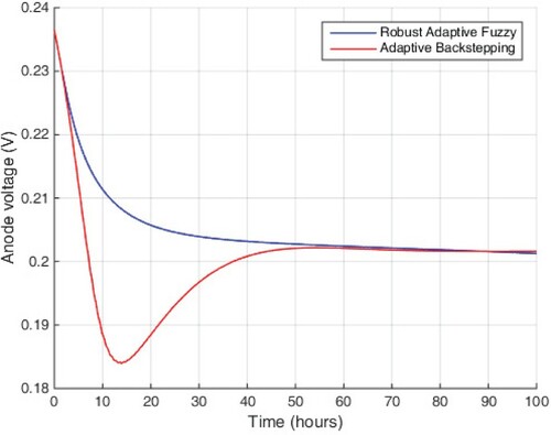 Figure 5. Anode voltages of single-chamber MFC.