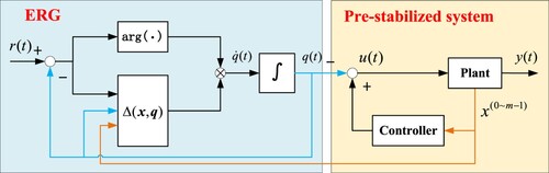 Figure 1. The structure of control system: the pre-stabilised system is represented by yellow area and the ERG is represented by blue area.