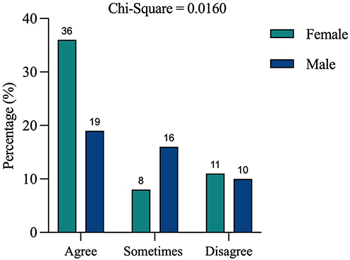 Figure 4 Association between gender and self-reported improvement of academic performance grades during the pandemic.
