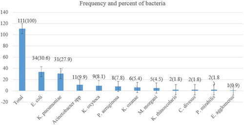 Figure 3 Frequency of bacteria isolated for the study of carbapenem resistance of gram-negative bacteria from clinical specimens at tertiary care hospital, southern Ethiopia February 13–June 7, 2020.