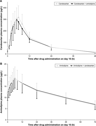 Figure 1 Mean (standard deviation) plasma concentration-time profiles of (A) candesartan and (B) amlodipine following multiple doses of the two drugs in the absence and presence of each other in healthy subjects.