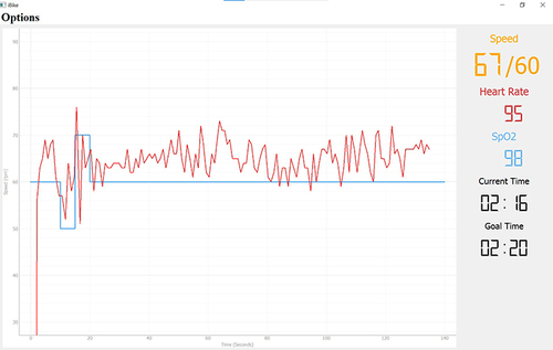 Figure 3 Real-time monitoring of the speed (red line, rpm), pulse rate, and oxygen saturation during cycling.