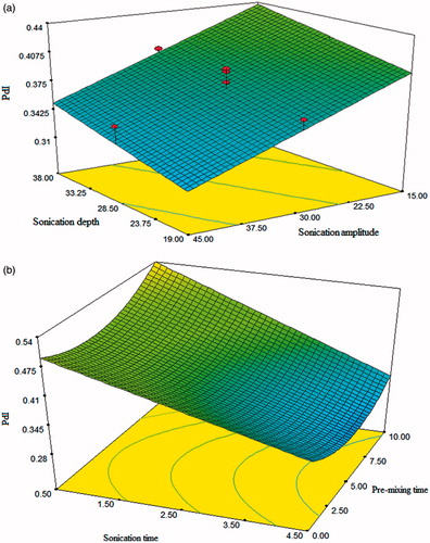 Figure 2. 3-D response surface plot showing the interaction effect for PdI as a function of (a) sonication amplitude and depth (b) sonication time and pre-mixing time.