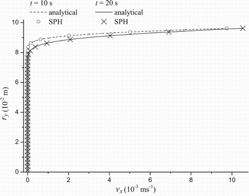 Figure 2. Couette flow velocity profile