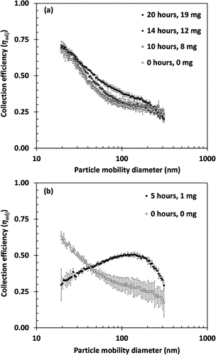 Figure 4. Adjusted collection efficiency of (a) foam and (b) nylon mesh by particle mobility diameter when clean (0 h) and after loading with metal fume up to 20 h (19 mg) foam, and 5 h (1 mg) nylon meshes.