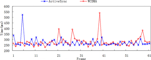 Figure 9. MDE performance under ActiveSync and WCDMA.
