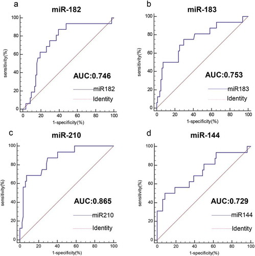 Figure 6. Value analysis of four miRNAs for the diagnosis of HPV16-DNA-positive NSCLC patients and HPV16-DNA-negative NSCLC patients. (a-d) The ROC curve was used to assess the value of miR-182, miR-183, miR-210 and miR-144 in the diagnosis of HPV16-DNA-positive NSCLC. (miR-182, 0.746, P< .0001; miR-183, 0.753, P < .0001; miR-210, 0.865, P < .0001; miR-144, 0.729, P < .0001.)