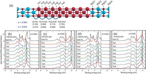 Figure 3. (a) Schematic diagram of the MgO (7 ML)/Fe (15 ML) multilayer structure for the DFT calculations. The spacing of Fe-O and Fe–Fe for a = 2.98 and 2.83 Å is also shown in the figure. The calculated Fe layer-resolved DOSs of the MgO (7 ML)/Fe (15 ML) multilayer structure with a = 2.98 Å for (b) the majority and (c) minority spin states. The calculated Fe layer-resolved DOSs of the superlattice structure with a = 2.83 Å for (d) the majority and (e) minority spin states. The Fe layer-resolved DOSs are broadened by a Gaussian function with FWHM of 0.1 eV for visibility. The calculated spin-resolved DOSs for bulk Fe are shown for comparison. The dotted lines indicate the Fermi-level.