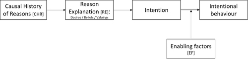 Figure 1. The folk-conceptual theory of intentional behaviour explanation. Adapted from Malle (Citation2004).