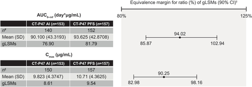Figure 3. Summary and statistical analysis of the primary pharmacokinetic endpoints (PK set).