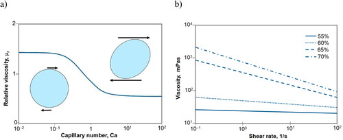 Figure 6. Viscosity behavior of wet foams: (a) Relative viscosity of foam with air content of 30% as a function of capillary number (Ca) given by a foam model of Pal.[Citation75] Viscosity is strongly dependent on Ca only in the narrow region where the dynamic regime changes (Ca ≈ O(1)). (b) Above the air content of 50%, viscosity and shear thinning behavior of foam increase rapidly with increasing air content.[Citation76]