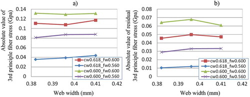 Figure 7. Absolute values of 3rd principle fiber stress in GPa dependent on web width, a) At pressure maxima, b) Residual stresses after unloading.