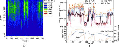 FIG. 4 Particle concentrations and size distributions for the UDDS cycle: (a) particle size distribution spectrum at the CVS measured by the fSMPS_8; (b) particle concentrations measured by different CPCs. (Color figure available online.)