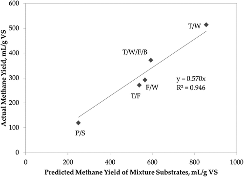 Figure 2. Comparison of the combined biochemical methane potential (BMP) of the mixture substrates with actual methane yield of the mixtures in continuously fed digesters normalized by volatile solids.