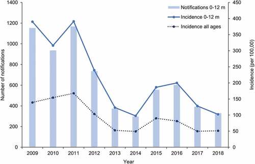 Figure 4. Number of notifications and incidence of pertussis in infants aged 0 to 12 months and incidence in all ages over the 2009–2018 period in Australia