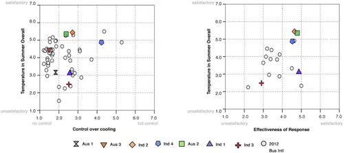 Figure 4. Scatterplots showing the relationship between ratings for (a) perceived control over cooling and (b) effectiveness of response with ratings for temperature in summer overall.